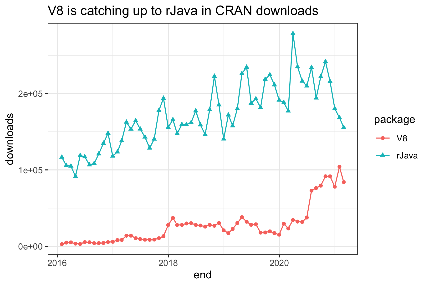 Chart showing V8 vs RJava downloads from CRAN since 2016; by mid-2020, V8 had morethan half the downloads of rJava with periodic steps up.