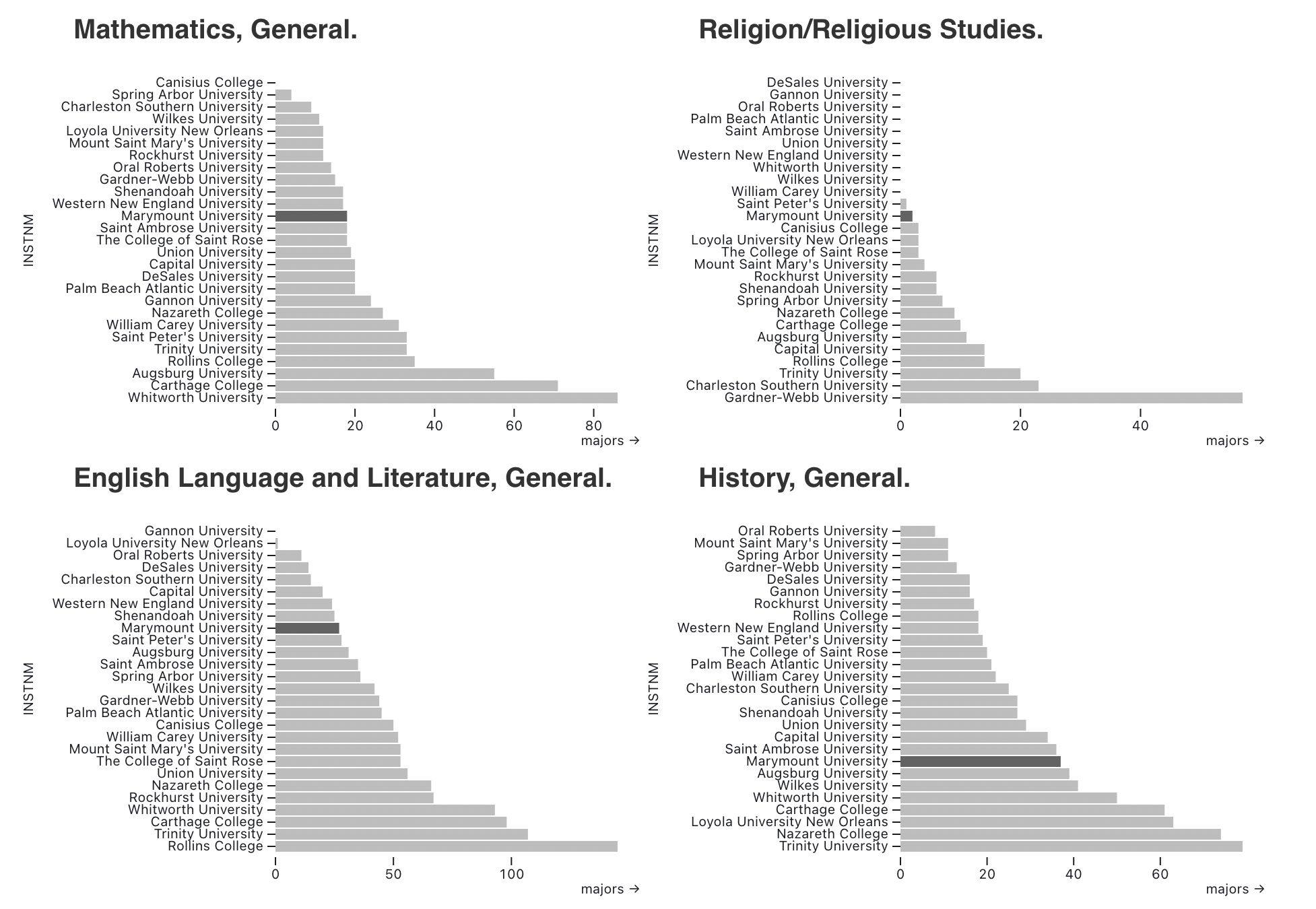 Math, Religion, English, and History degrees.