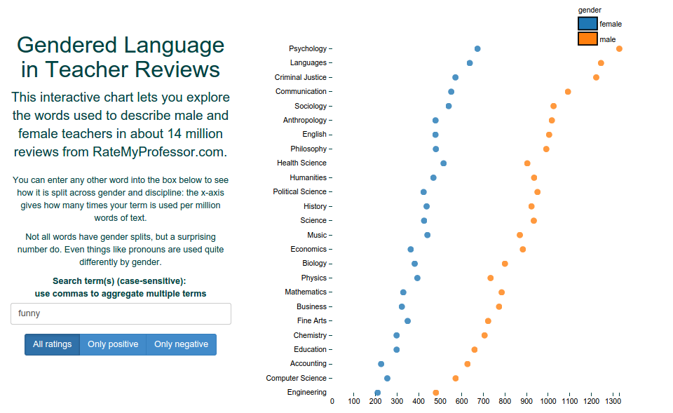 A set of dots showing the usage of the word 'genius' in several academic disciplines.